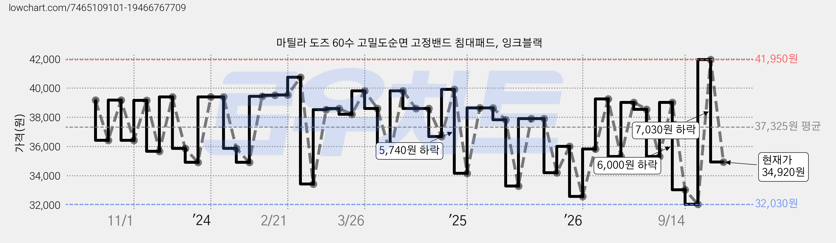 마틸라 도즈 60수 고밀도순면 고정밴드 침대패드, 잉크블랙 가격 변동 차트, 현재가 34,920원, 관측 최저가 32,030원