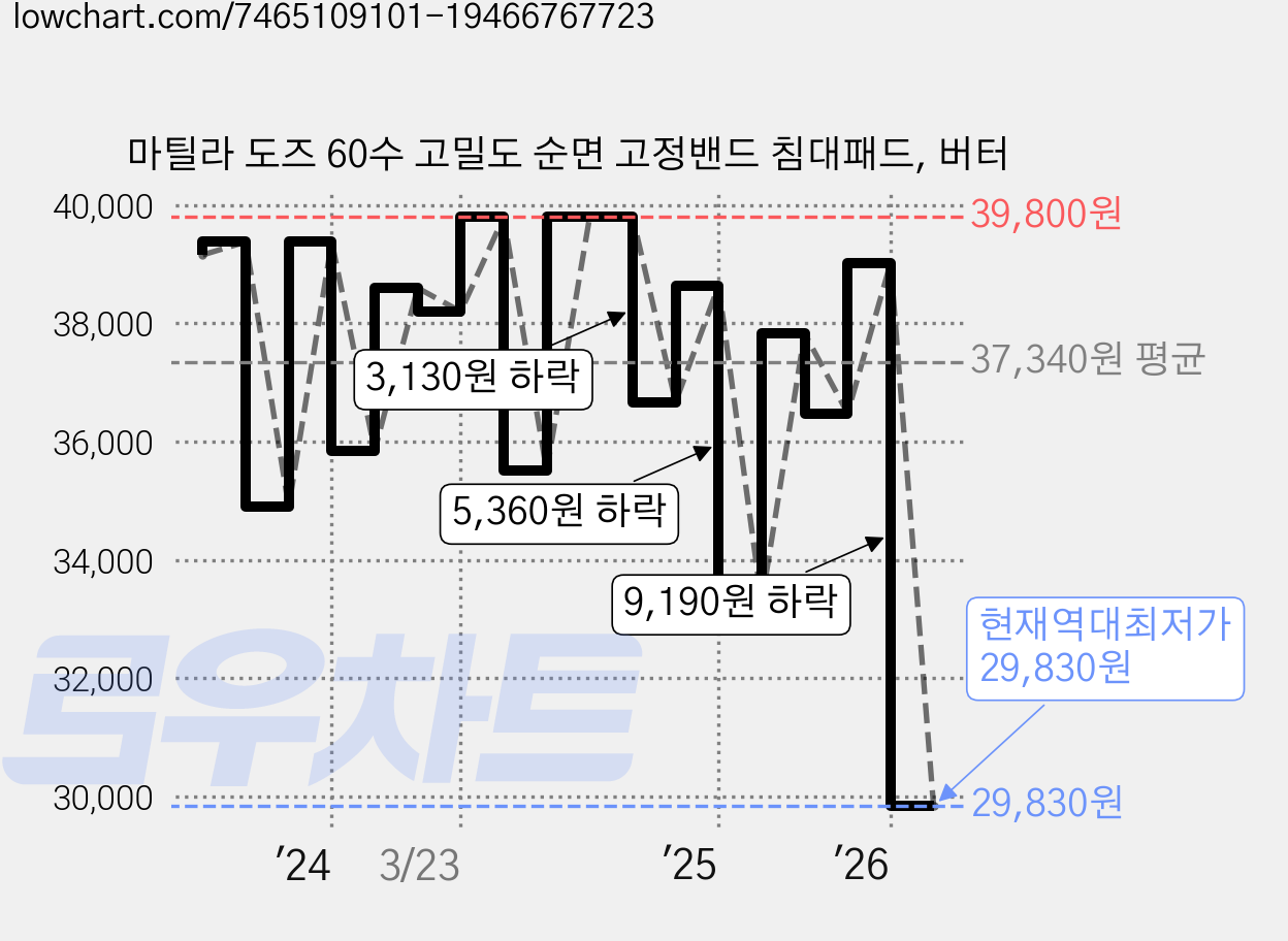 마틸라 도즈 60수 고밀도 순면 고정밴드 침대패드, 버터 가격 변동 차트, 현재가 29,830원, 역대최저가
