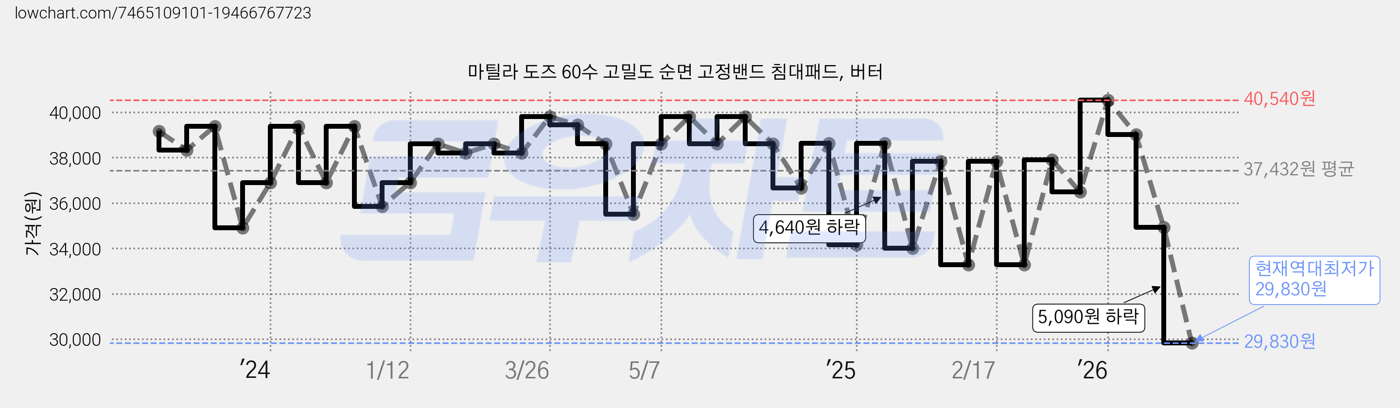 마틸라 도즈 60수 고밀도 순면 고정밴드 침대패드, 버터 가격 변동 차트, 현재가 29,830원, 역대최저가