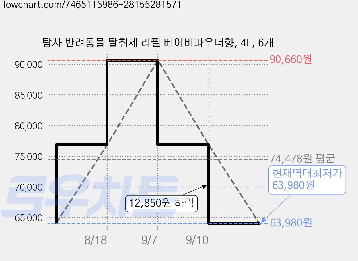 탐사 반려동물 탈취제 리필 베이비파우더향, 4L, 6개 가격 변동 차트, 현재가 63,980원, 역대최저가