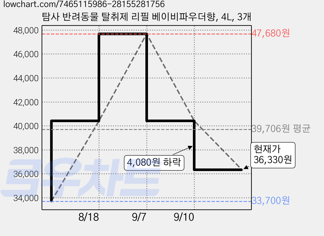 탐사 반려동물 탈취제 리필 베이비파우더향, 4L, 3개 가격 변동 차트, 현재가 36,330원, 관측 최저가 33,650원