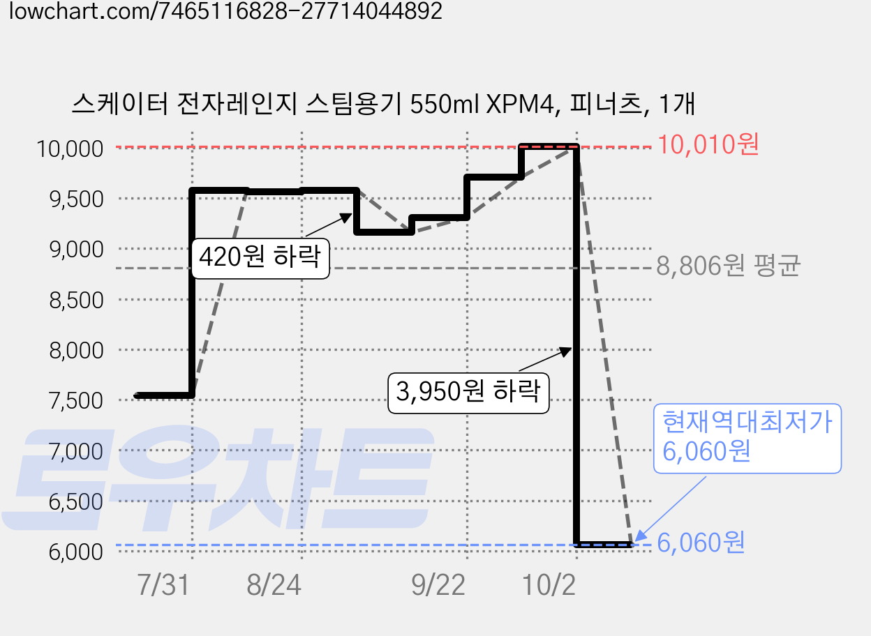 스케이터 전자레인지 스팀용기 550ml XPM4, 피너츠, 1개 가격 변동 차트, 현재가 6,060원, 역대최저가