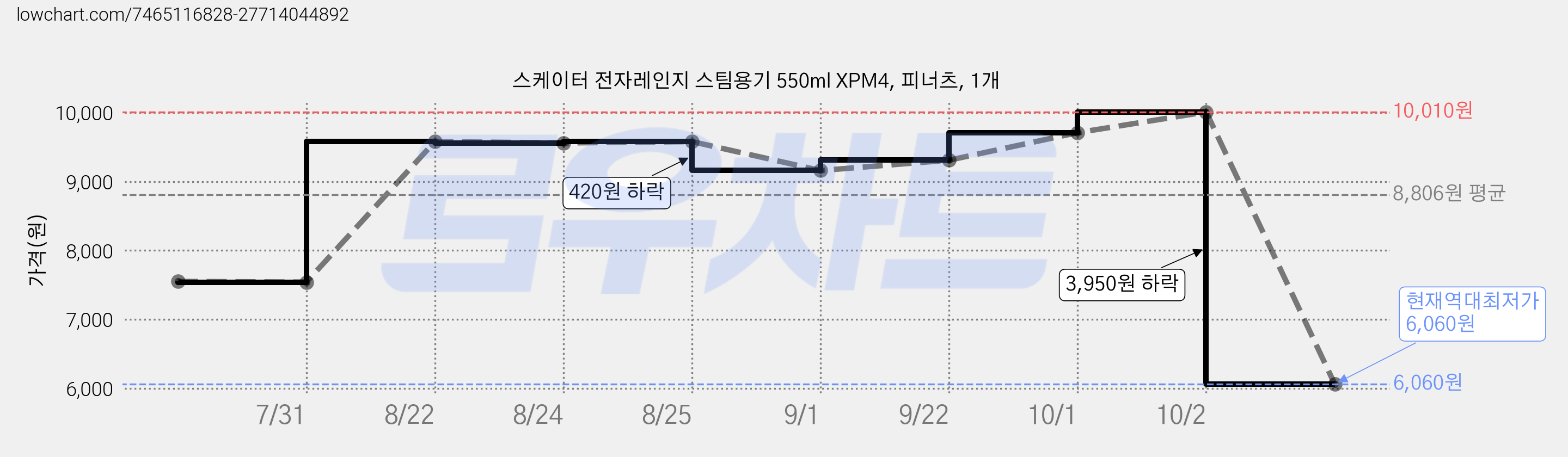 스케이터 전자레인지 스팀용기 550ml XPM4, 피너츠, 1개 가격 변동 차트, 현재가 6,060원, 역대최저가