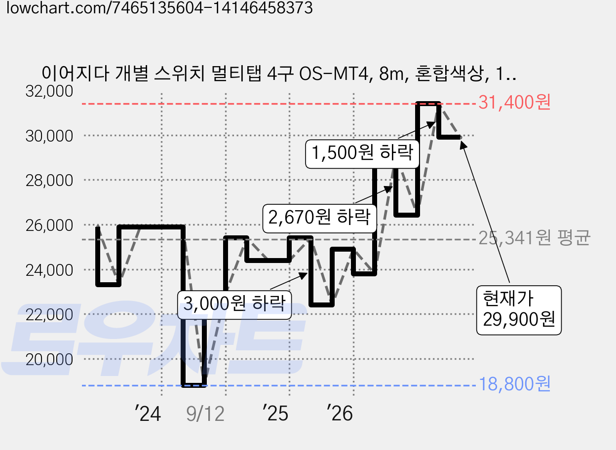 이어지다 개별 스위치 멀티탭 4구 OS-MT4, 8m, 혼합색상, 1개 가격 변동 차트, 현재가 29,900원, 관측 최저가 18,800원