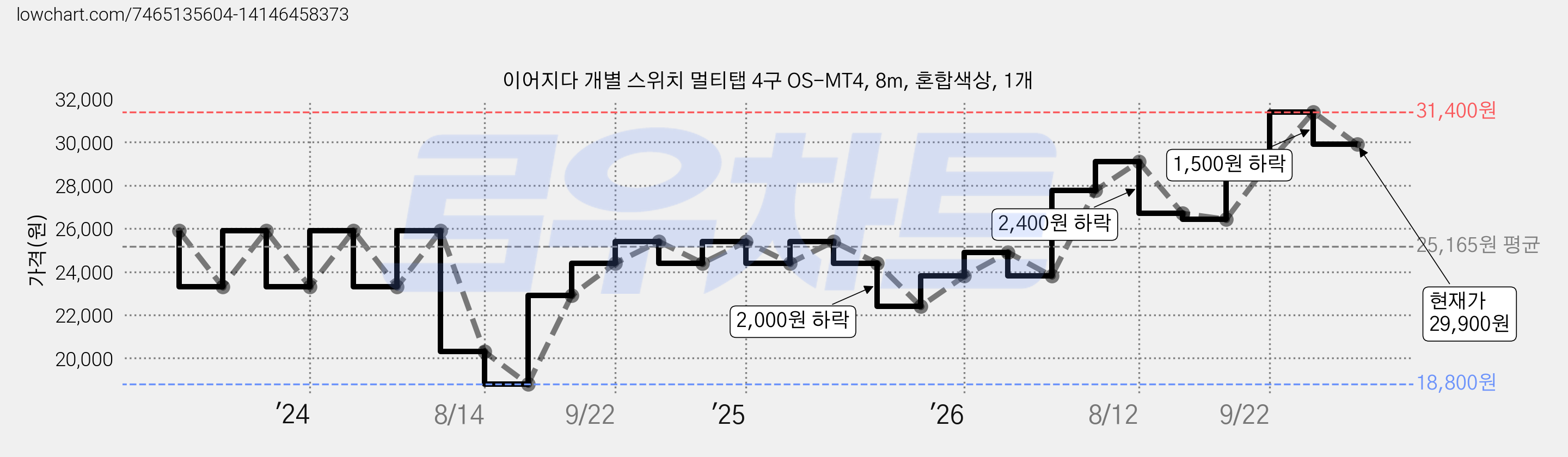 이어지다 개별 스위치 멀티탭 4구 OS-MT4, 8m, 혼합색상, 1개 가격 변동 차트, 현재가 29,900원, 관측 최저가 18,800원