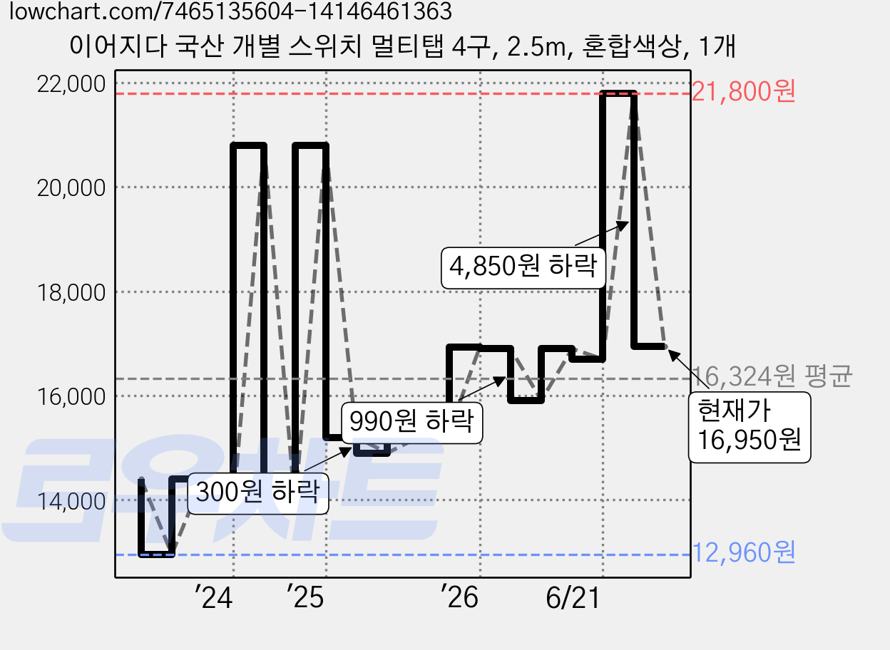 이어지다 국산 개별 스위치 멀티탭 4구, 2.5m, 혼합색상, 1개 가격 변동 차트, 현재가 16,950원, 관측 최저가 12,960원