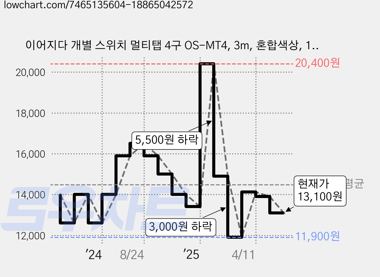 이어지다 개별 스위치 멀티탭 4구 OS-MT4, 3m, 혼합색상, 1개 가격 변동 차트, 현재가 13,100원, 관측 최저가 11,900원