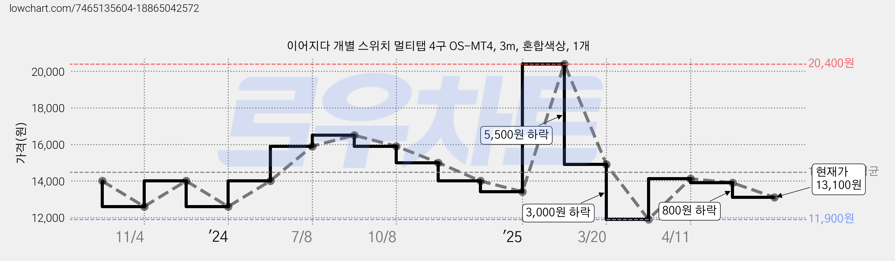 이어지다 개별 스위치 멀티탭 4구 OS-MT4, 3m, 혼합색상, 1개 가격 변동 차트, 현재가 13,100원, 관측 최저가 11,900원