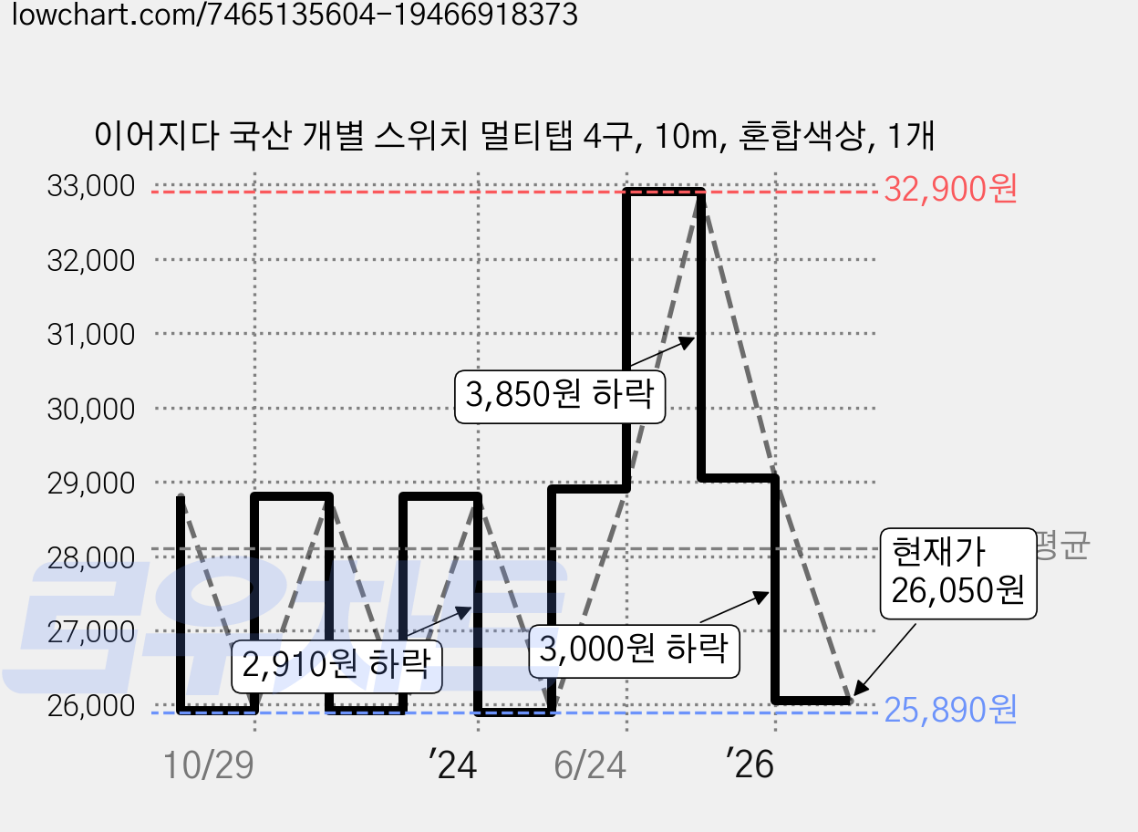 이어지다 국산 개별 스위치 멀티탭 4구, 10m, 혼합색상, 1개 가격 변동 차트, 현재가 26,050원, 관측 최저가 25,890원