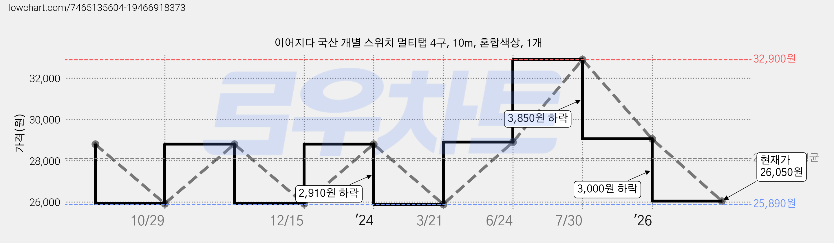 이어지다 국산 개별 스위치 멀티탭 4구, 10m, 혼합색상, 1개 가격 변동 차트, 현재가 26,050원, 관측 최저가 25,890원