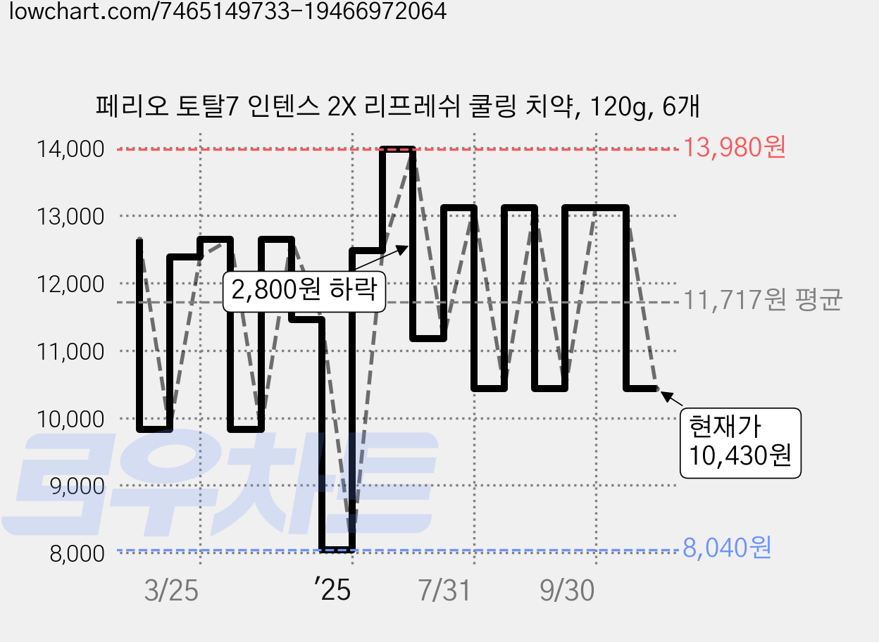 페리오 토탈7 인텐스 2X 리프레쉬 쿨링 치약, 120g, 6개 가격 변동 차트, 현재가 10,430원, 관측 최저가 8,040원
