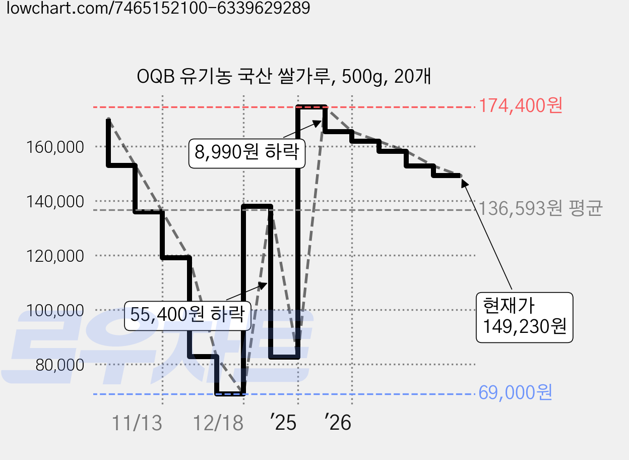 OQB 유기농 국산 쌀가루, 500g, 20개 가격 변동 차트, 현재가 149,230원, 관측 최저가 69,000원