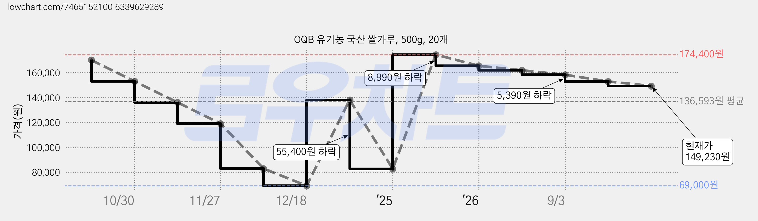 OQB 유기농 국산 쌀가루, 500g, 20개 가격 변동 차트, 현재가 149,230원, 관측 최저가 69,000원