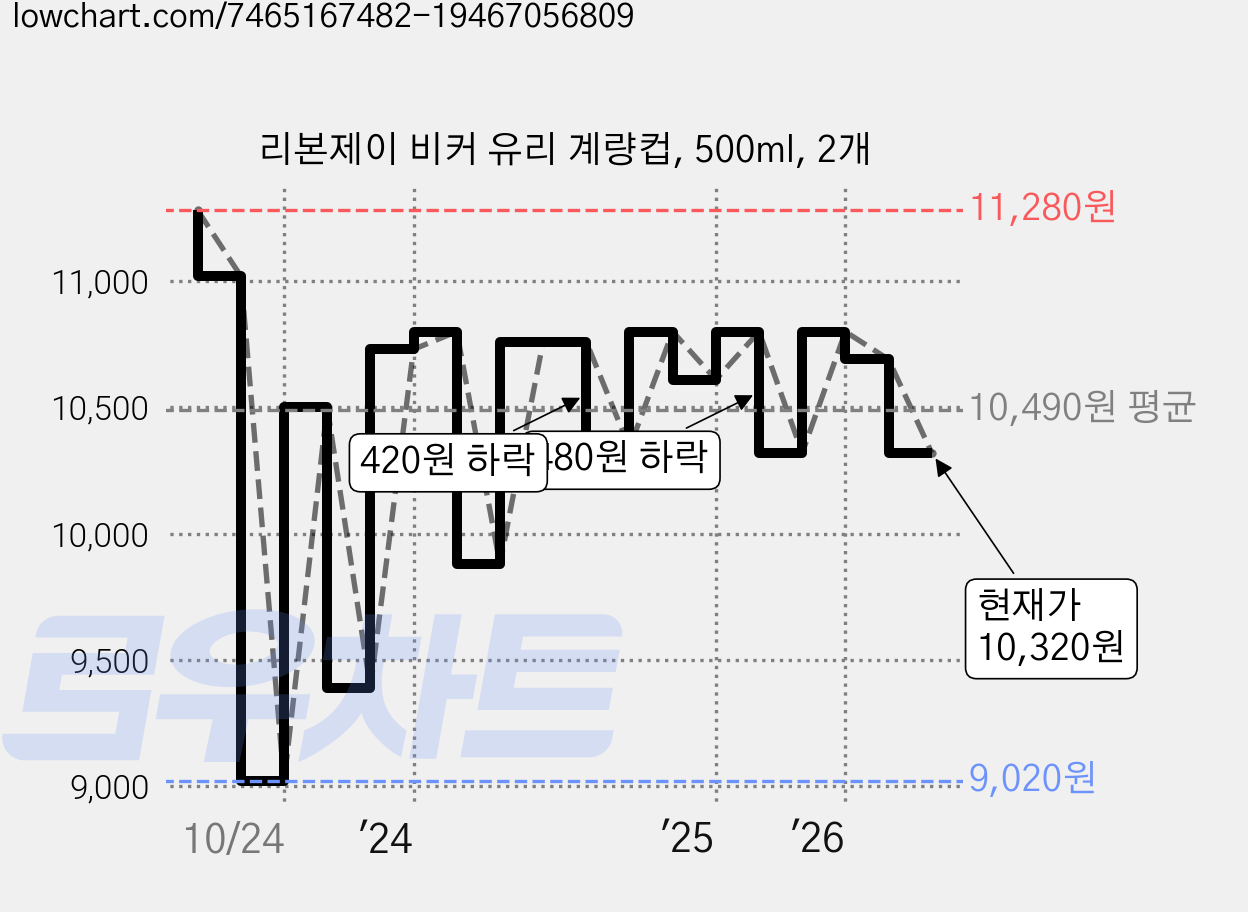 리본제이 비커 유리 계량컵, 500ml, 2개 가격 변동 차트, 현재가 10,320원, 관측 최저가 9,020원