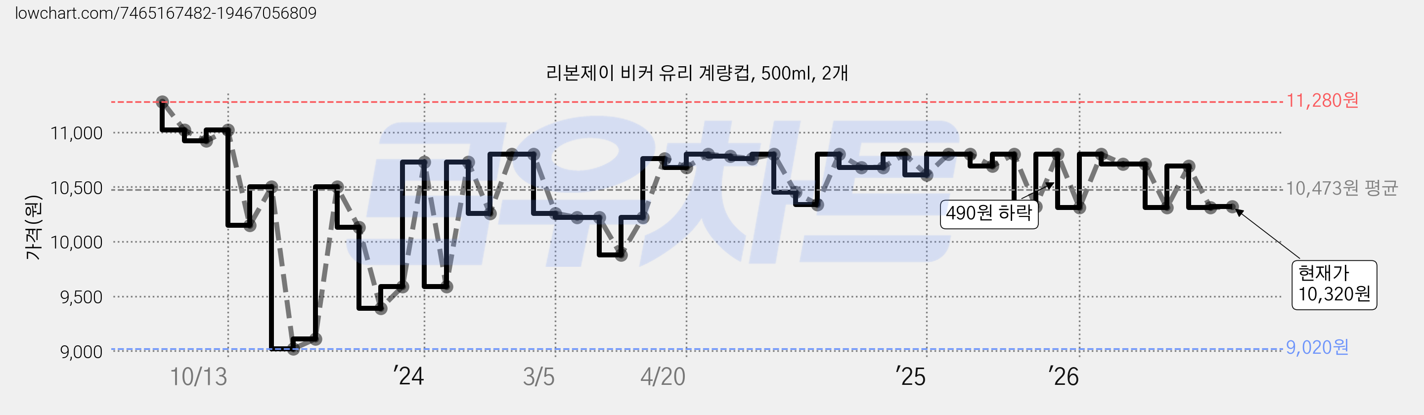 리본제이 비커 유리 계량컵, 500ml, 2개 가격 변동 차트, 현재가 10,320원, 관측 최저가 9,020원