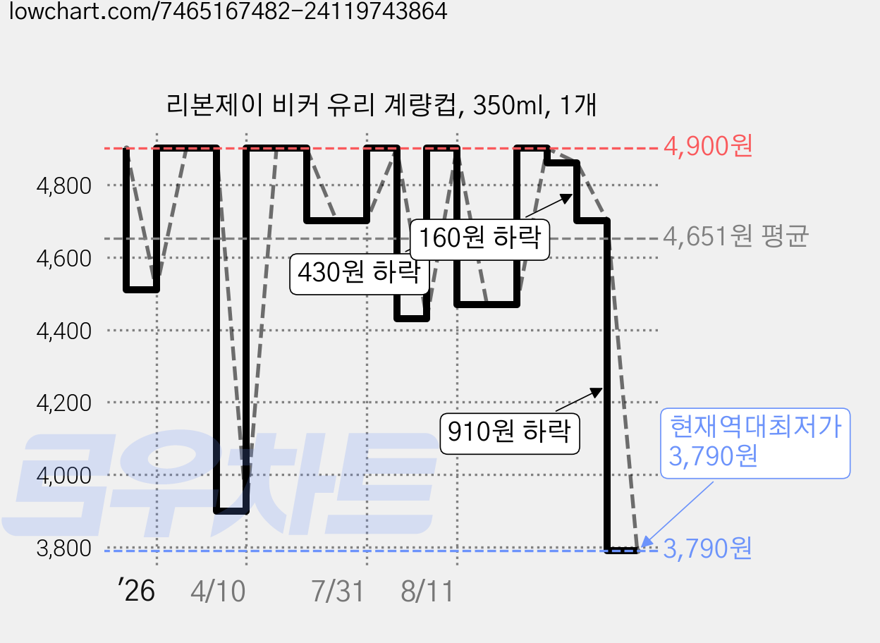리본제이 비커 유리 계량컵, 350ml, 1개 가격 변동 차트, 현재가 3,790원, 역대최저가
