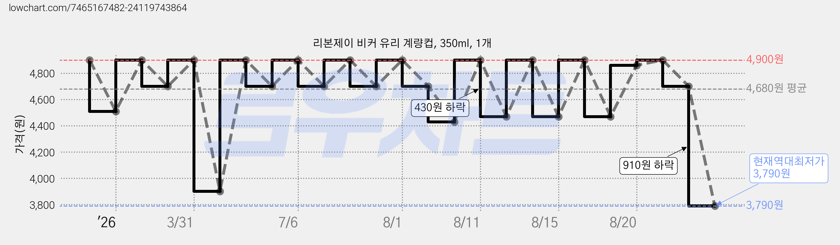 리본제이 비커 유리 계량컵, 350ml, 1개 가격 변동 차트, 현재가 3,790원, 역대최저가