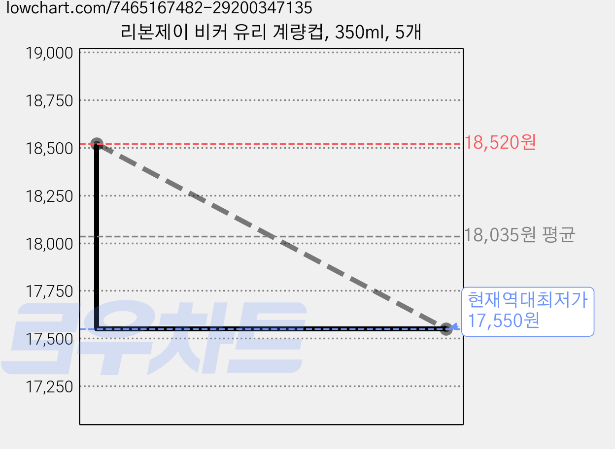 리본제이 비커 유리 계량컵, 350ml, 5개 가격 변동 차트, 현재가 17,550원, 역대최저가