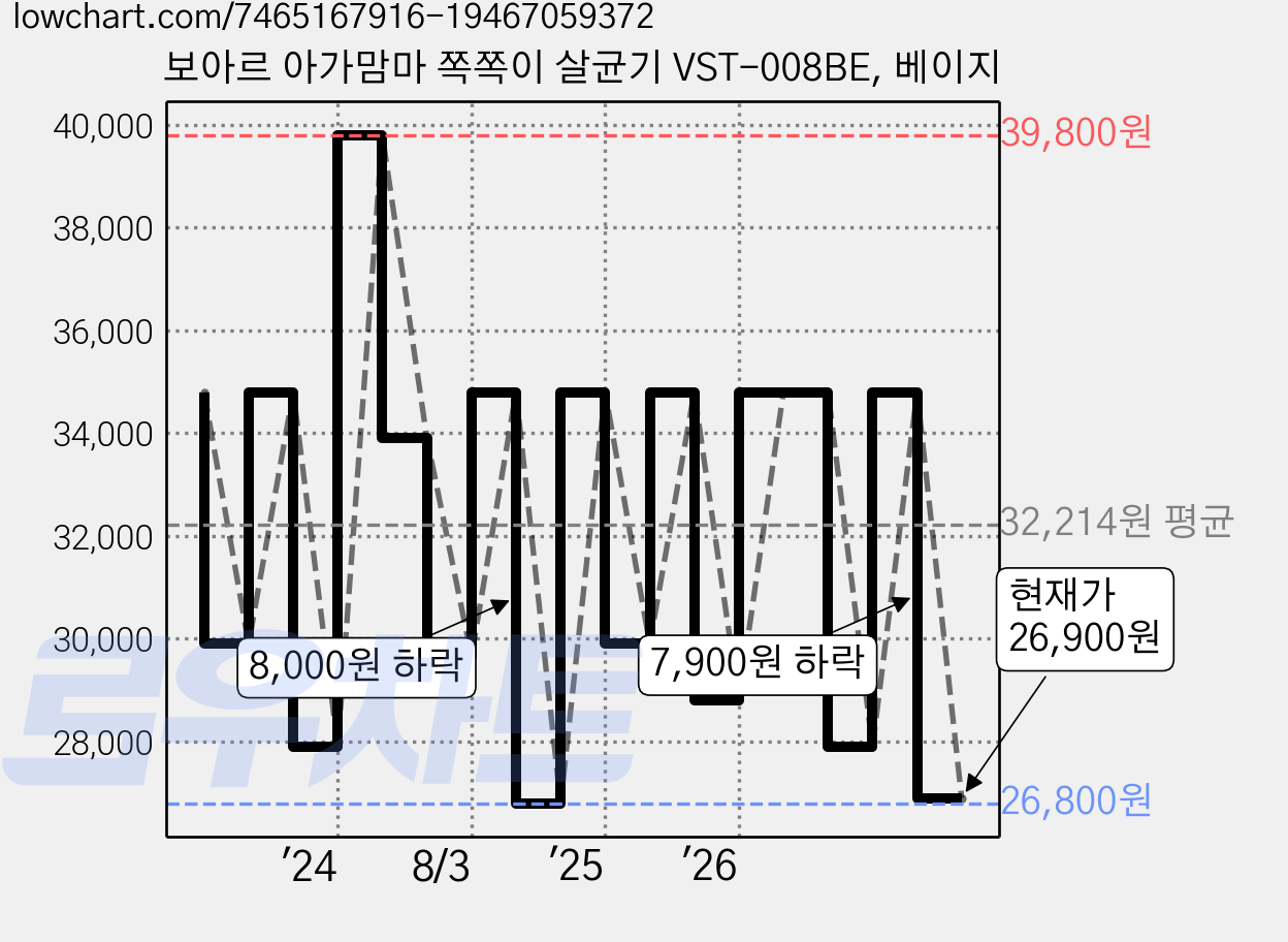 보아르 아가맘마 쪽쪽이 살균기 VST-008BE, 베이지 가격 변동 차트, 현재가 26,900원, 관측 최저가 18,800원