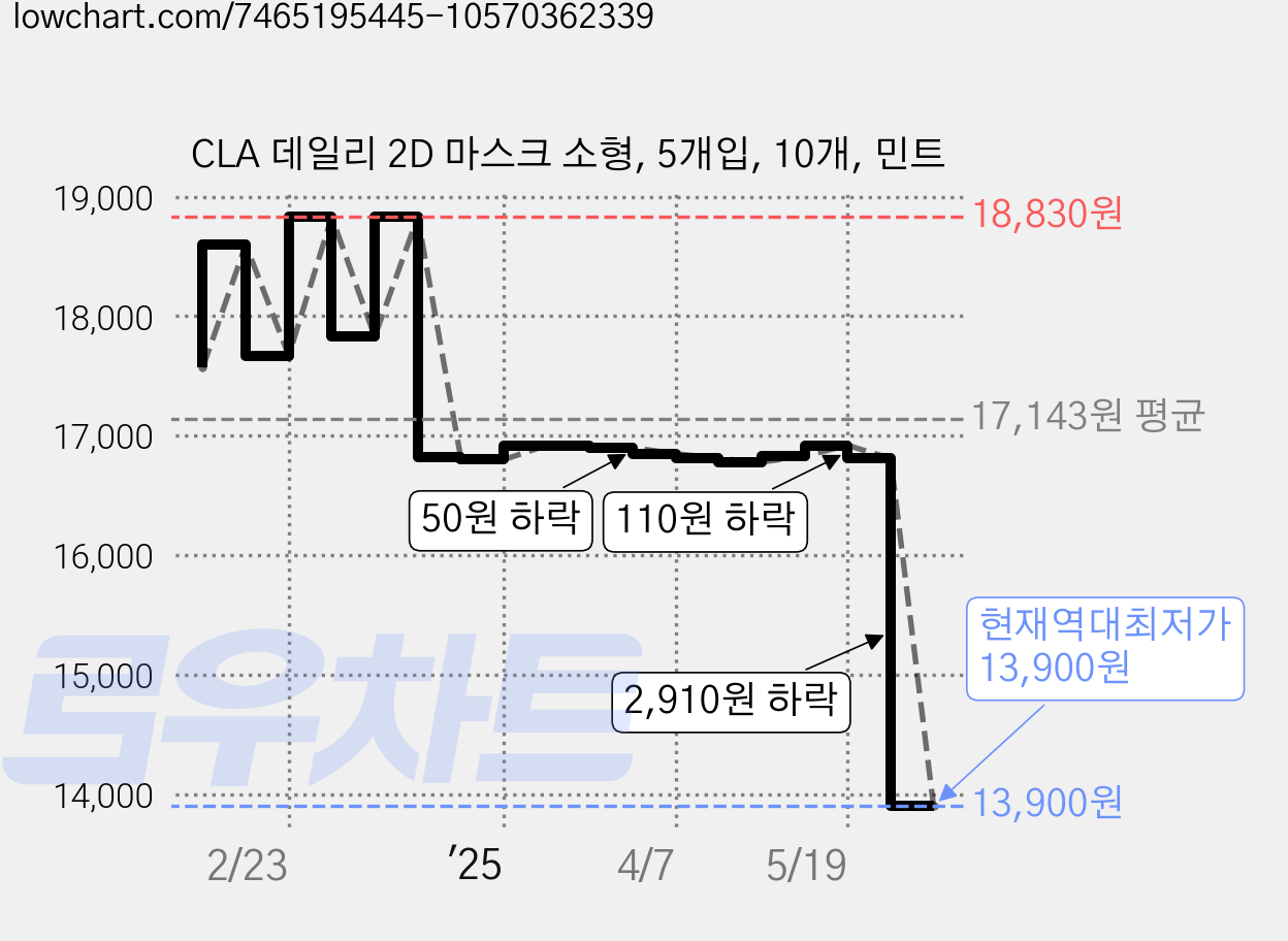 CLA 데일리 2D 마스크 소형, 5개입, 10개, 민트 가격 변동 차트, 현재가 13,900원, 역대최저가