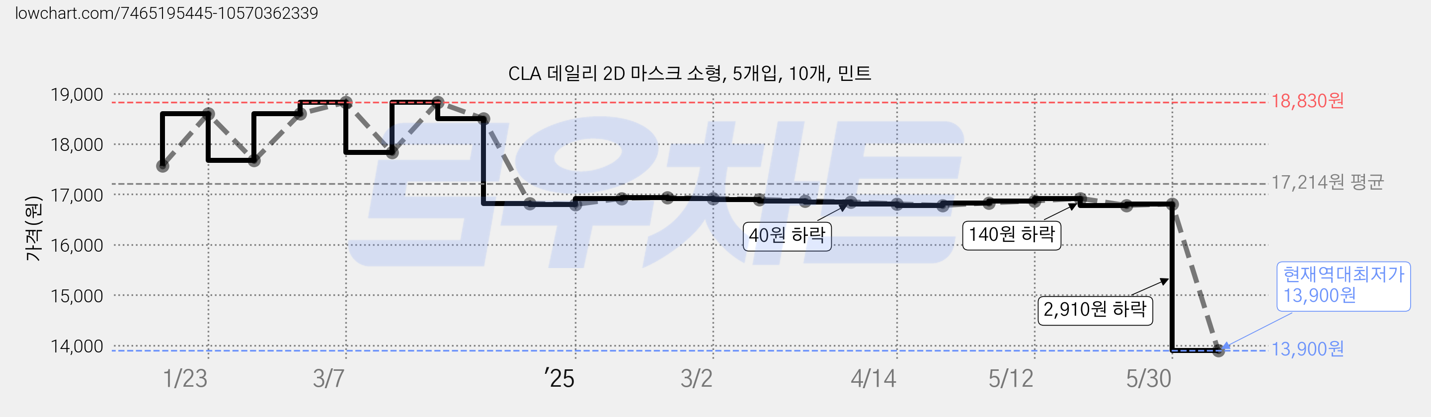 CLA 데일리 2D 마스크 소형, 5개입, 10개, 민트 가격 변동 차트, 현재가 13,900원, 역대최저가
