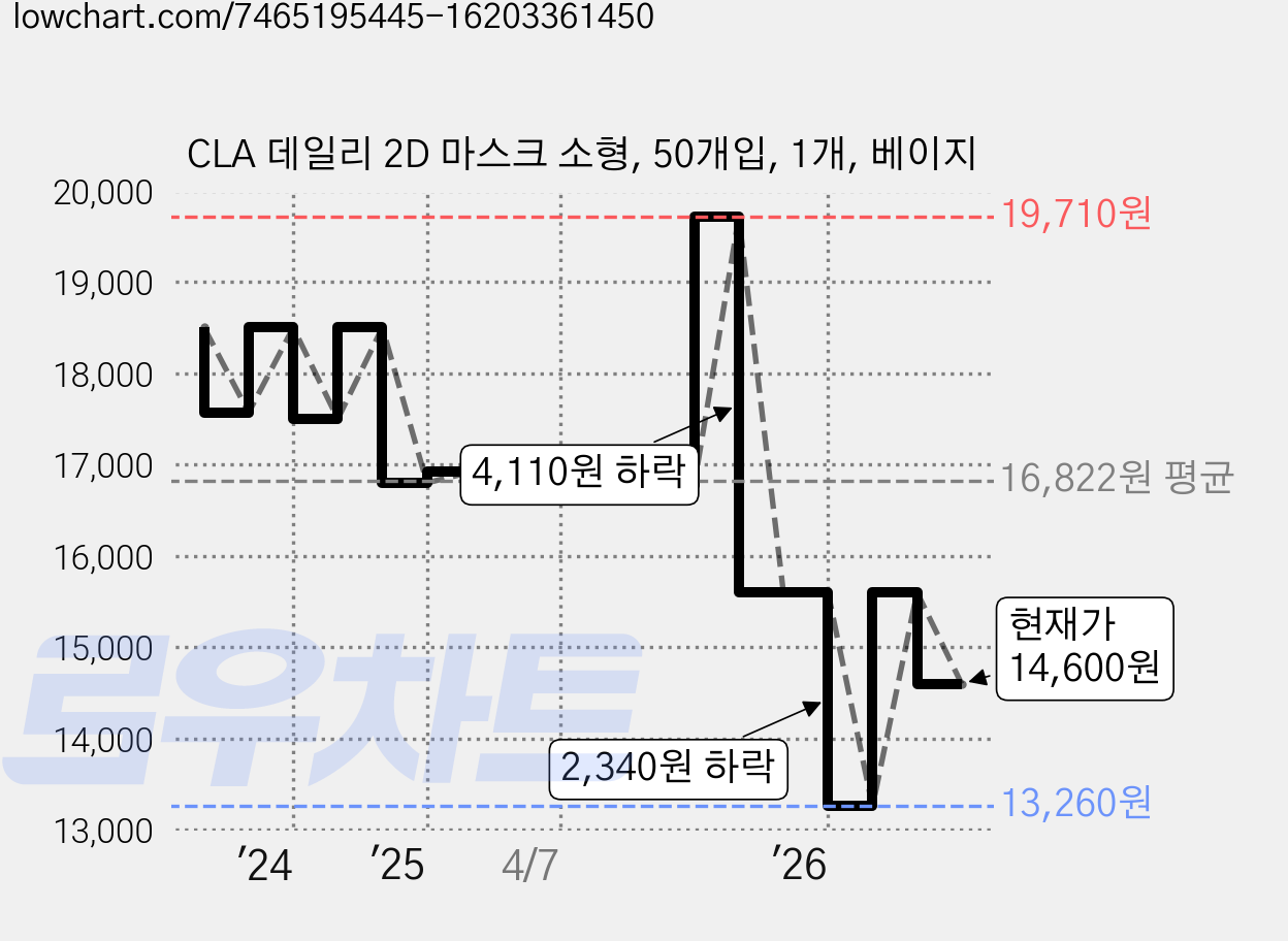 CLA 데일리 2D 마스크 소형, 50개입, 1개, 베이지 가격 변동 차트, 현재가 14,600원, 관측 최저가 12,260원