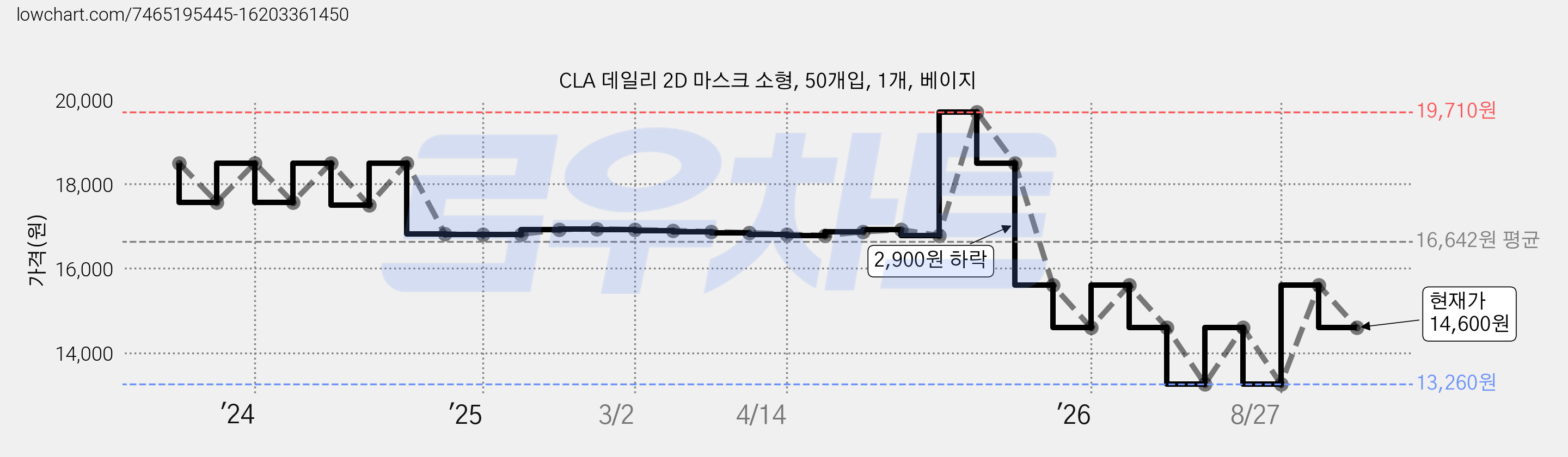CLA 데일리 2D 마스크 소형, 50개입, 1개, 베이지 가격 변동 차트, 현재가 14,600원, 관측 최저가 12,260원