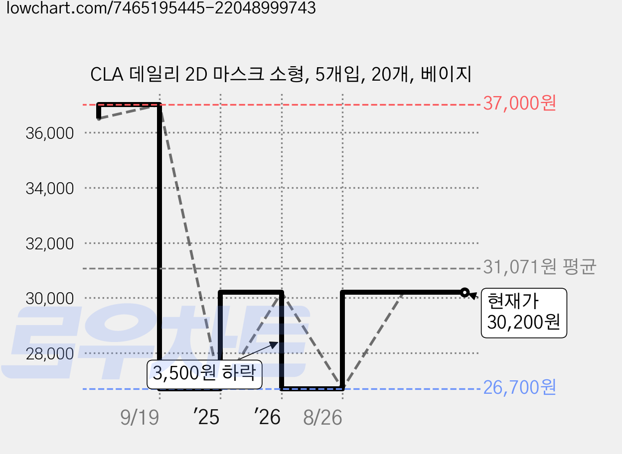 CLA 데일리 2D 마스크 소형, 5개입, 20개, 베이지 가격 변동 차트, 현재가 30,200원, 관측 최저가 26,700원