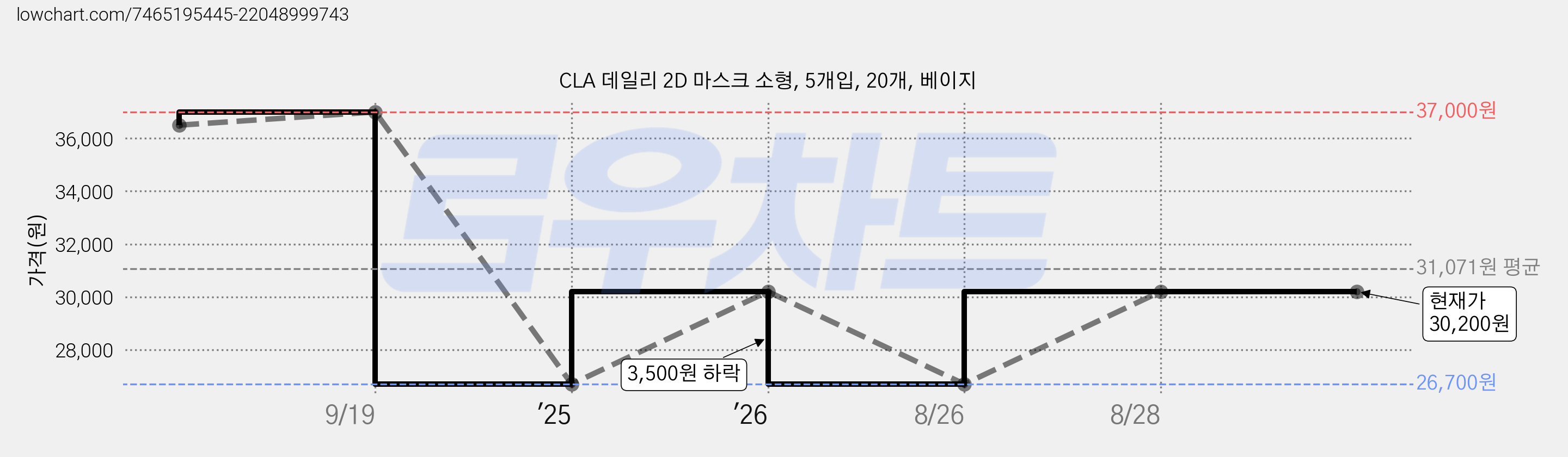 CLA 데일리 2D 마스크 소형, 5개입, 20개, 베이지 가격 변동 차트, 현재가 30,200원, 관측 최저가 26,700원