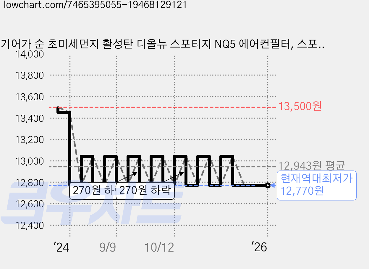 기어가 순 초미세먼지 활성탄 디올뉴 스포티지 NQ5 에어컨필터, 스포티지NQ5-H32C 1개, 1개 가격 변동 차트, 현재가 12,770원, 역대최저가