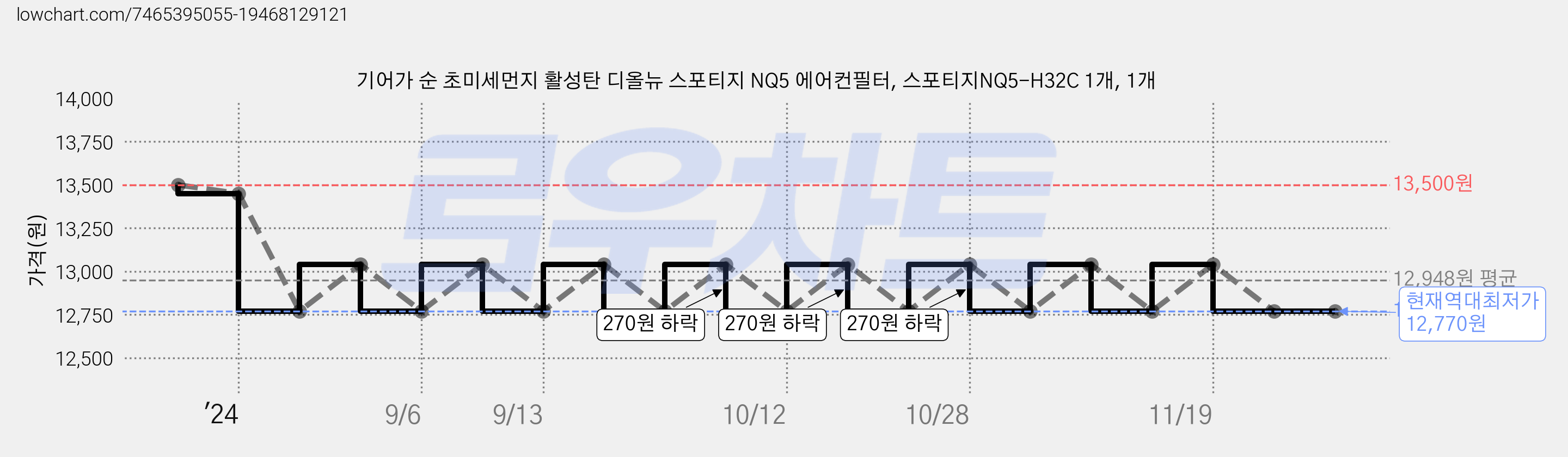 기어가 순 초미세먼지 활성탄 디올뉴 스포티지 NQ5 에어컨필터, 스포티지NQ5-H32C 1개, 1개 가격 변동 차트, 현재가 12,770원, 역대최저가