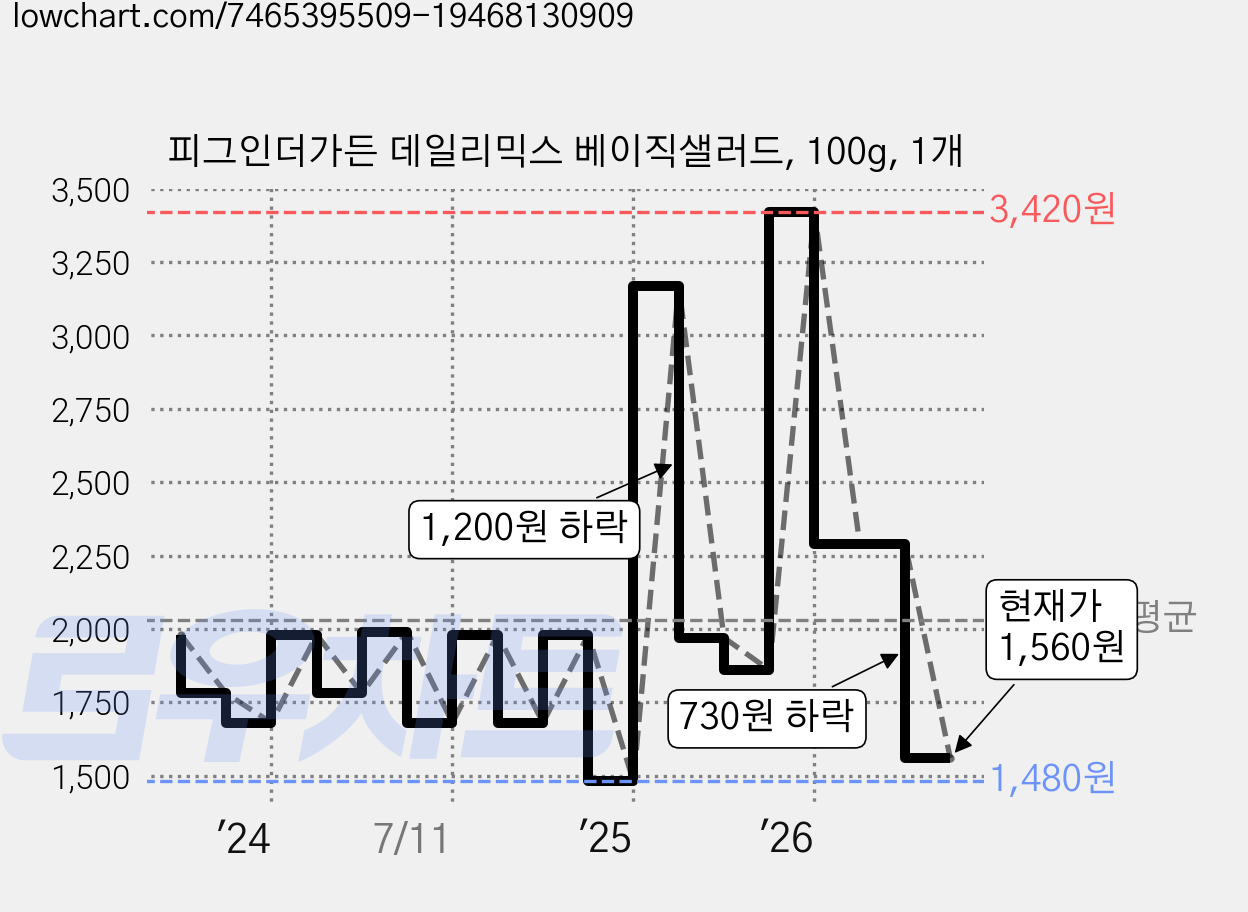 피그인더가든 데일리믹스 베이직샐러드, 100g, 1개 가격 변동 차트, 현재가 1,560원, 관측 최저가 1,480원