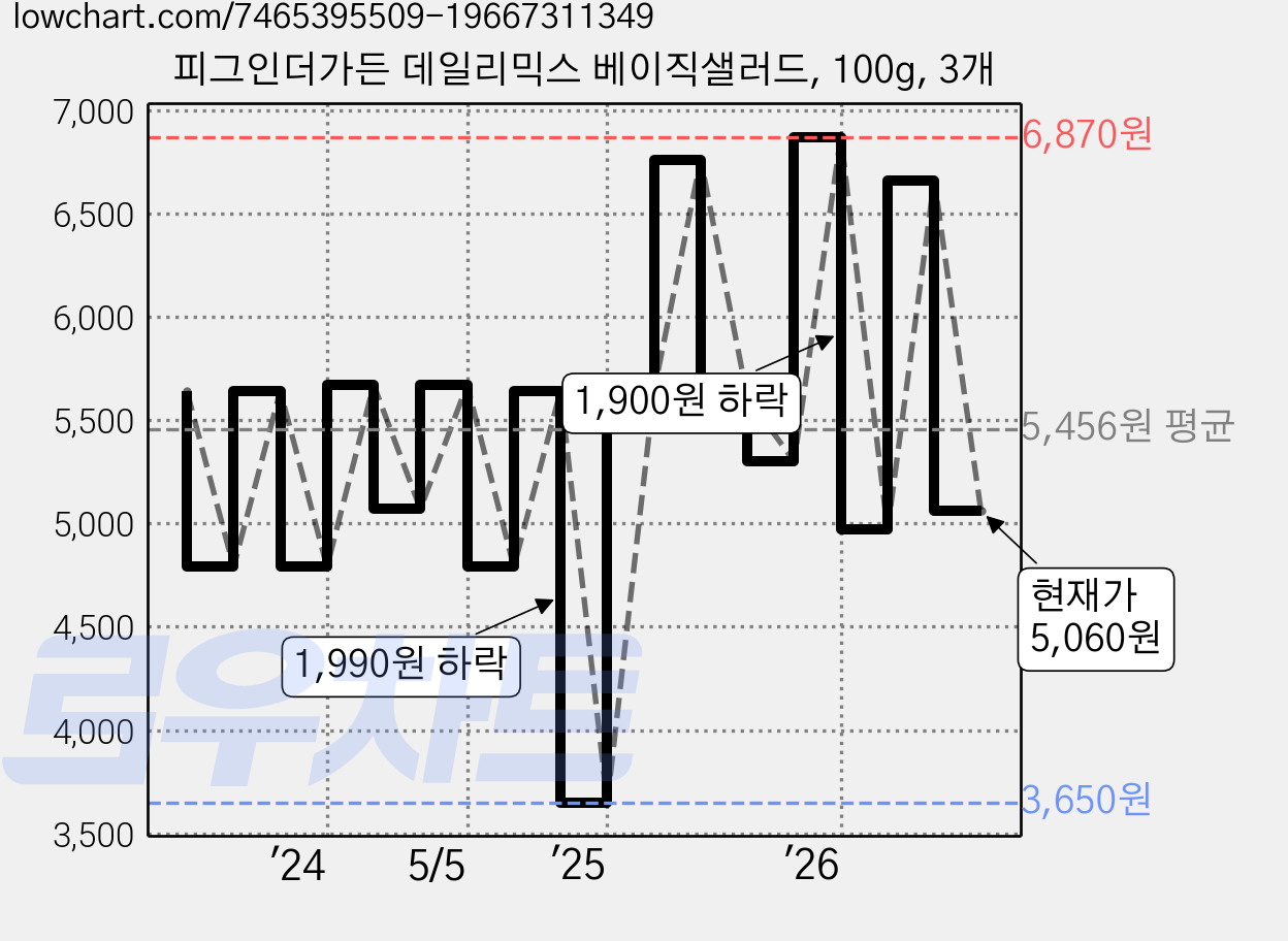 피그인더가든 데일리믹스 베이직샐러드, 100g, 3개 가격 변동 차트, 현재가 5,060원, 관측 최저가 3,650원