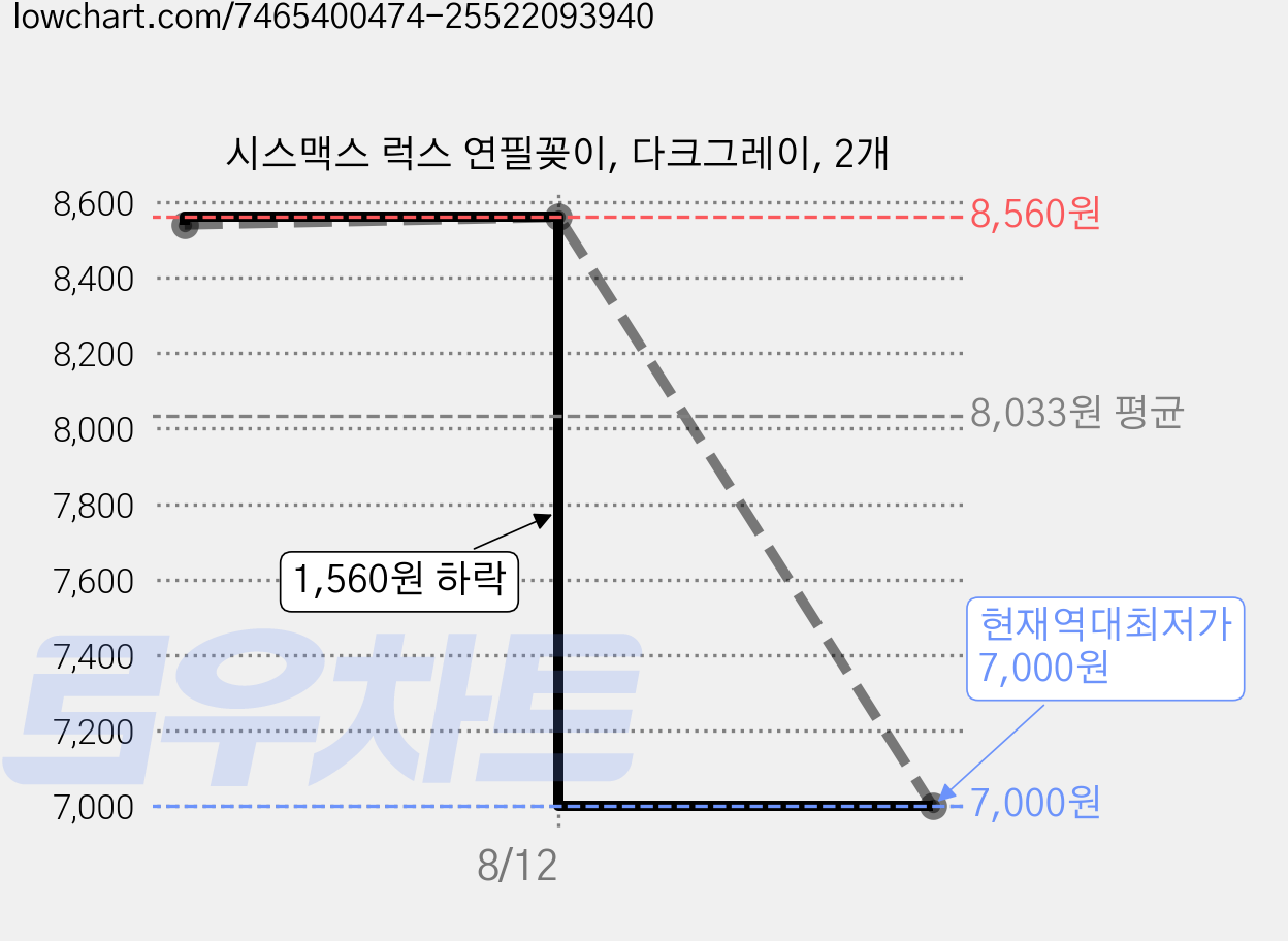 시스맥스 럭스 연필꽂이, 다크그레이, 2개 가격 변동 차트, 현재가 7,000원, 역대최저가