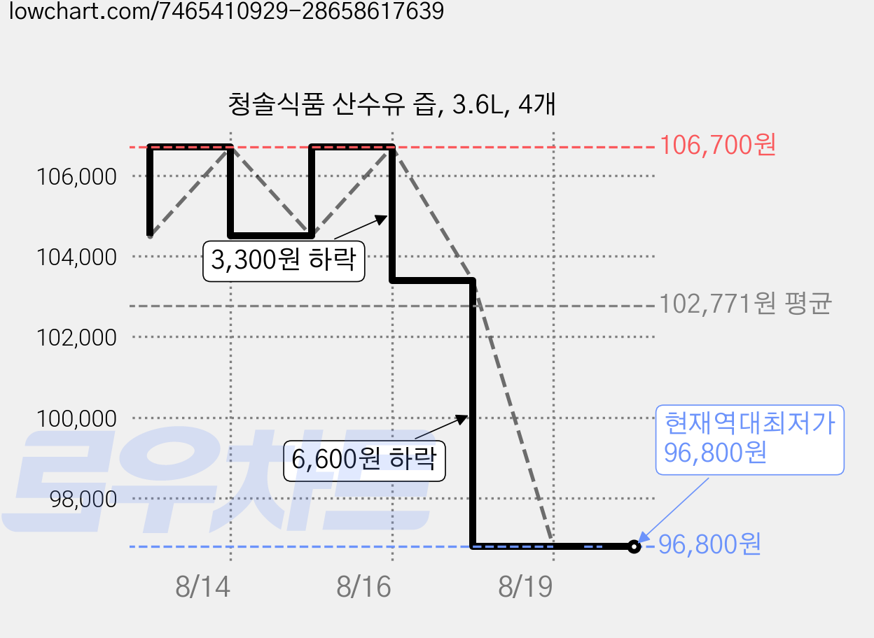 청솔식품 산수유 즙, 3.6L, 4개 가격 변동 차트, 현재가 96,800원, 역대최저가