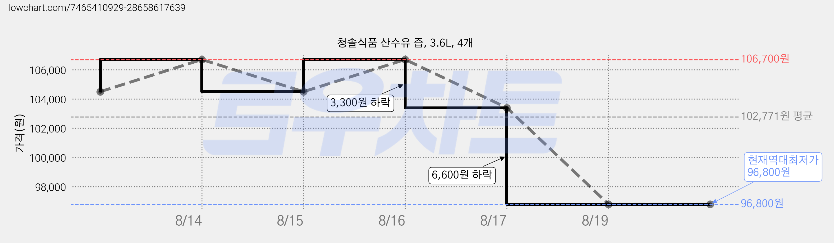 청솔식품 산수유 즙, 3.6L, 4개 가격 변동 차트, 현재가 96,800원, 역대최저가
