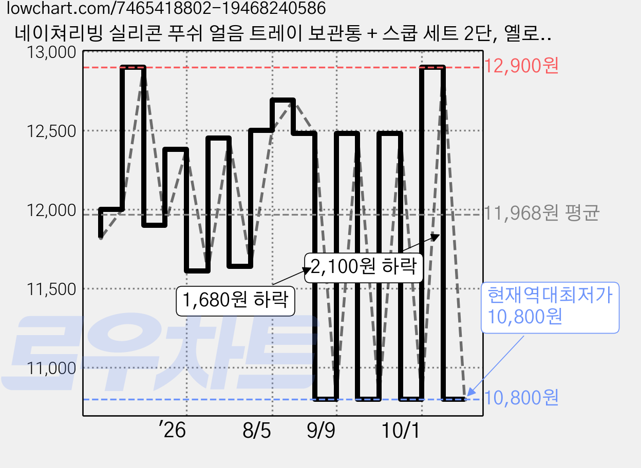 네이쳐리빙 실리콘 푸쉬 얼음 트레이 보관통 + 스쿱 세트 2단, 옐로우, 1세트 가격 변동 차트, 현재가 10,800원, 역대최저가