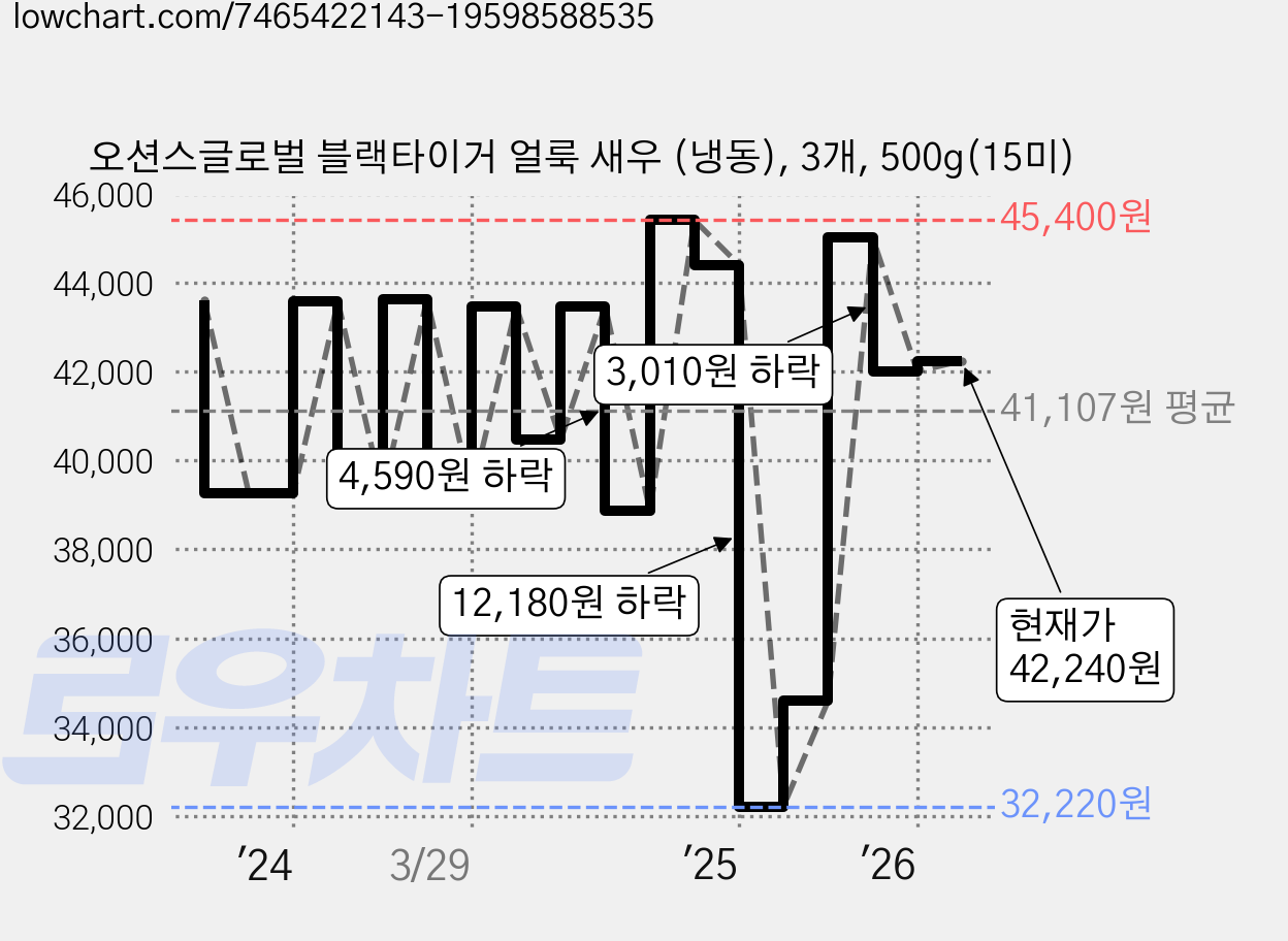 오션스글로벌 블랙타이거 얼룩 새우 (냉동), 3개, 500g(15미) 가격 변동 차트, 현재가 42,240원, 관측 최저가 32,220원