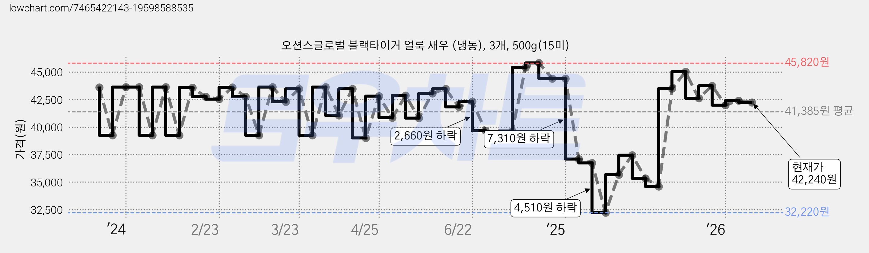 오션스글로벌 블랙타이거 얼룩 새우 (냉동), 3개, 500g(15미) 가격 변동 차트, 현재가 42,240원, 관측 최저가 32,220원