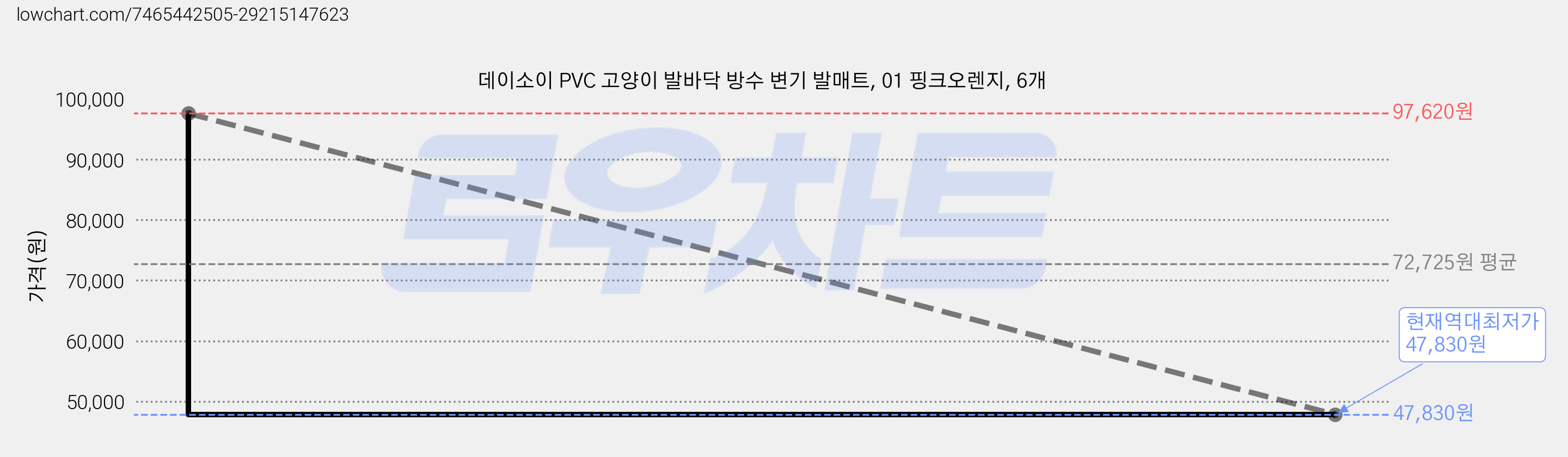 데이소이 PVC 고양이 발바닥 방수 변기 발매트, 01 핑크오렌지, 6개 가격 변동 차트, 현재가 47,830원, 역대최저가