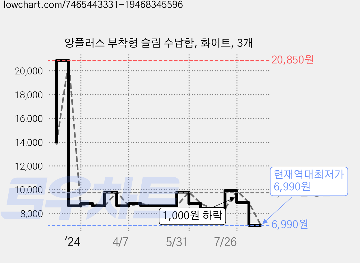 앙플러스 부착형 슬림 수납함, 화이트, 3개 가격 변동 차트, 현재가 6,990원, 역대최저가