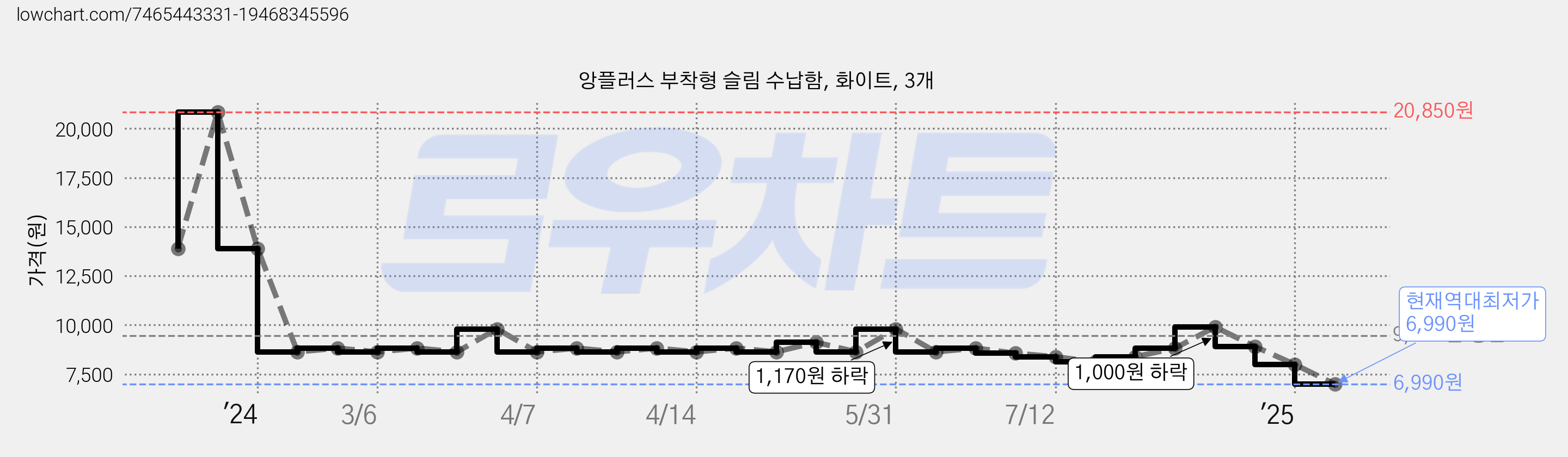 앙플러스 부착형 슬림 수납함, 화이트, 3개 가격 변동 차트, 현재가 6,990원, 역대최저가