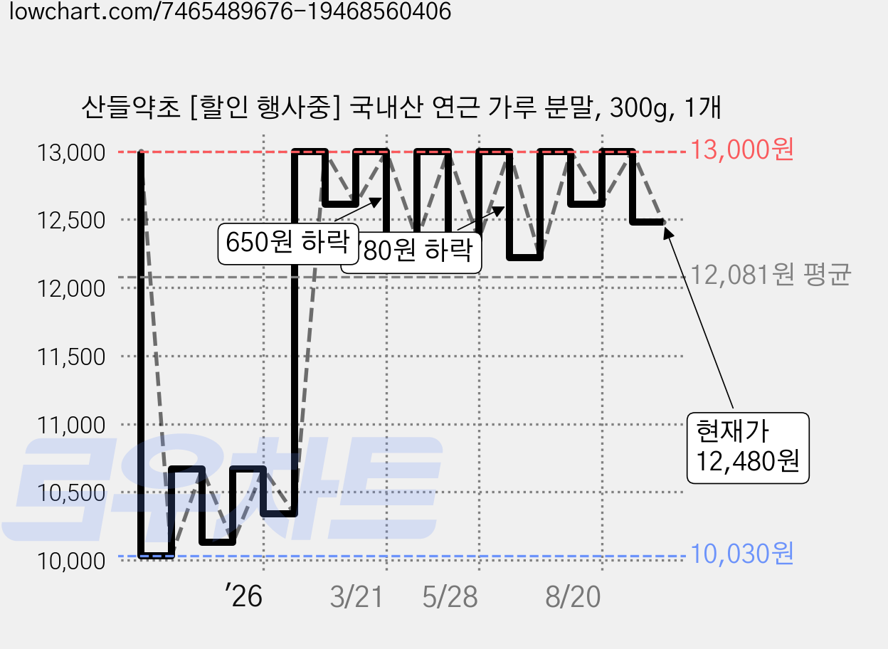 산들약초 [할인 행사중] 국내산 연근 가루 분말, 300g, 1개 가격 변동 차트, 현재가 12,480원, 관측 최저가 10,030원