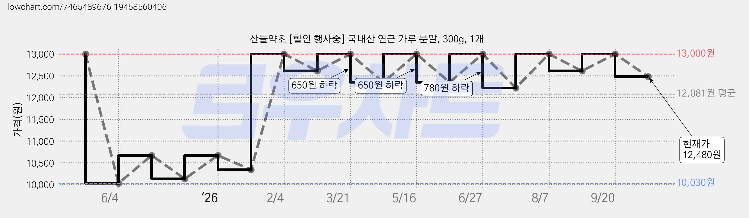 산들약초 [할인 행사중] 국내산 연근 가루 분말, 300g, 1개 가격 변동 차트, 현재가 12,480원, 관측 최저가 10,030원