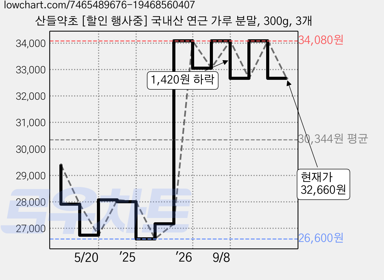 산들약초 [할인 행사중] 국내산 연근 가루 분말, 300g, 3개 가격 변동 차트, 현재가 32,660원, 관측 최저가 26,600원