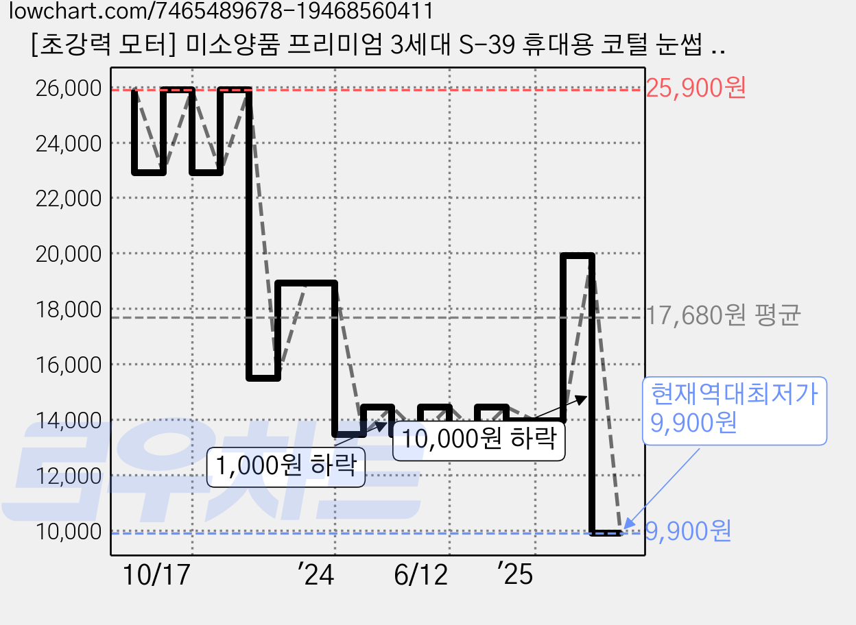 [초강력 모터] 미소양품 프리미엄 3세대 S-39 휴대용 코털 눈썹 제거기, TC007 가격 변동 차트, 현재가 9,900원, 역대최저가