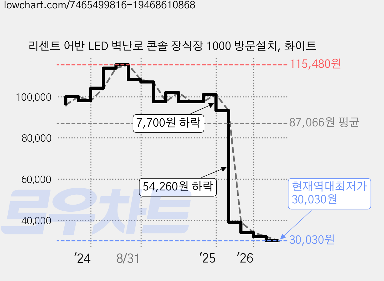 리센트 어반 LED 벽난로 콘솔 장식장 1000 방문설치, 화이트 가격 변동 차트, 현재가 30,030원, 역대최저가