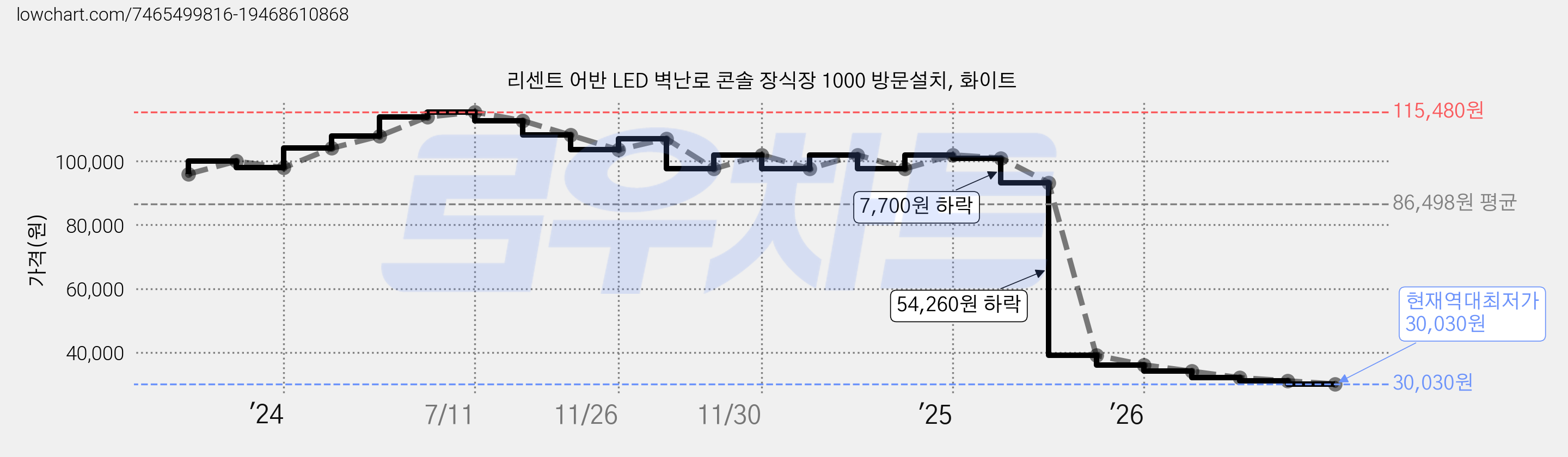 리센트 어반 LED 벽난로 콘솔 장식장 1000 방문설치, 화이트 가격 변동 차트, 현재가 30,030원, 역대최저가