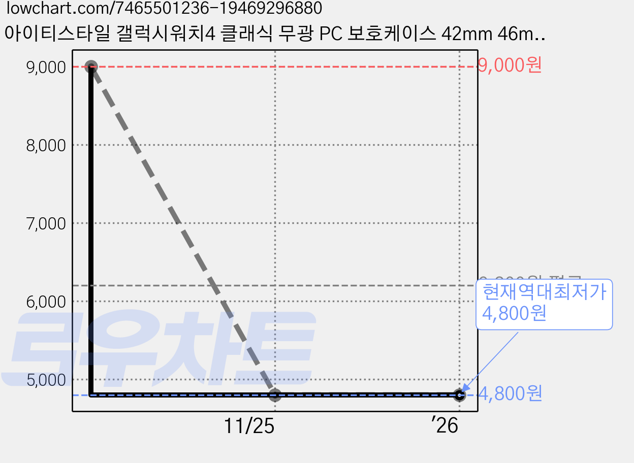 아이티스타일 갤럭시워치4 클래식 무광 PC 보호케이스 42mm 46mm, 미드나잇블루 가격 변동 차트, 현재가 4,800원, 역대최저가