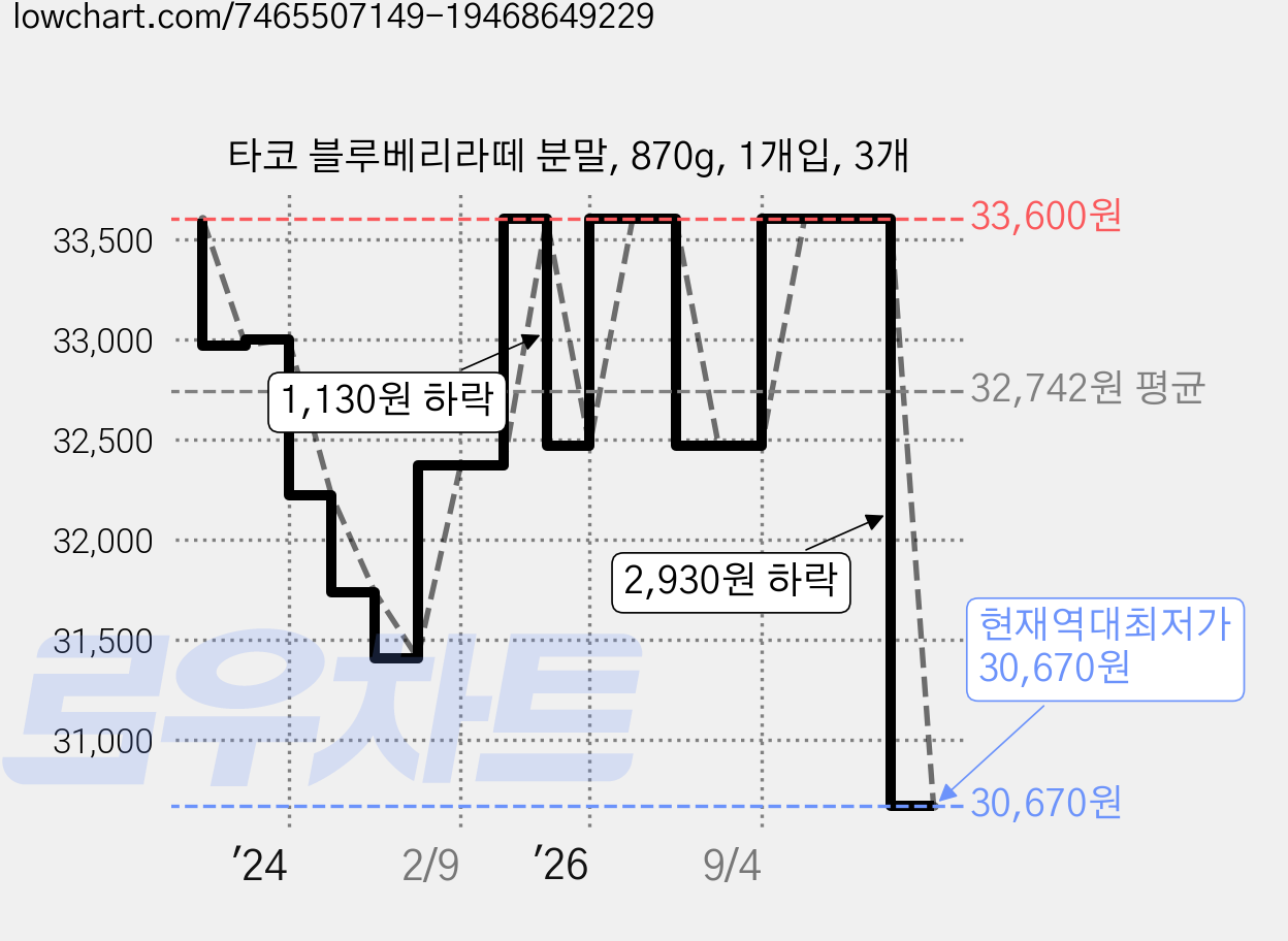 타코 블루베리라떼 분말, 870g, 1개입, 3개 가격 변동 차트, 현재가 30,670원, 역대최저가